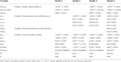 The factors influencing the supply of rural elderly services in China based on CHARLS data: Evidence from rural land use and management